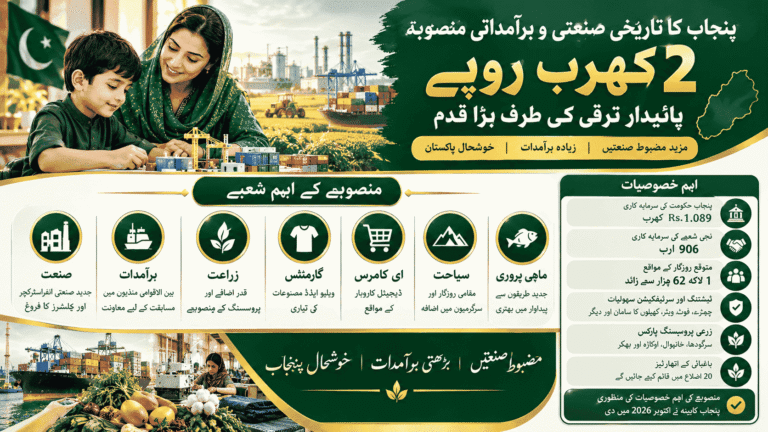 Punjab Rs. 2 Trillion Industrial and Export Expansion Plan 2026 featuring industry, exports, agriculture, garments, tourism and job opportunities