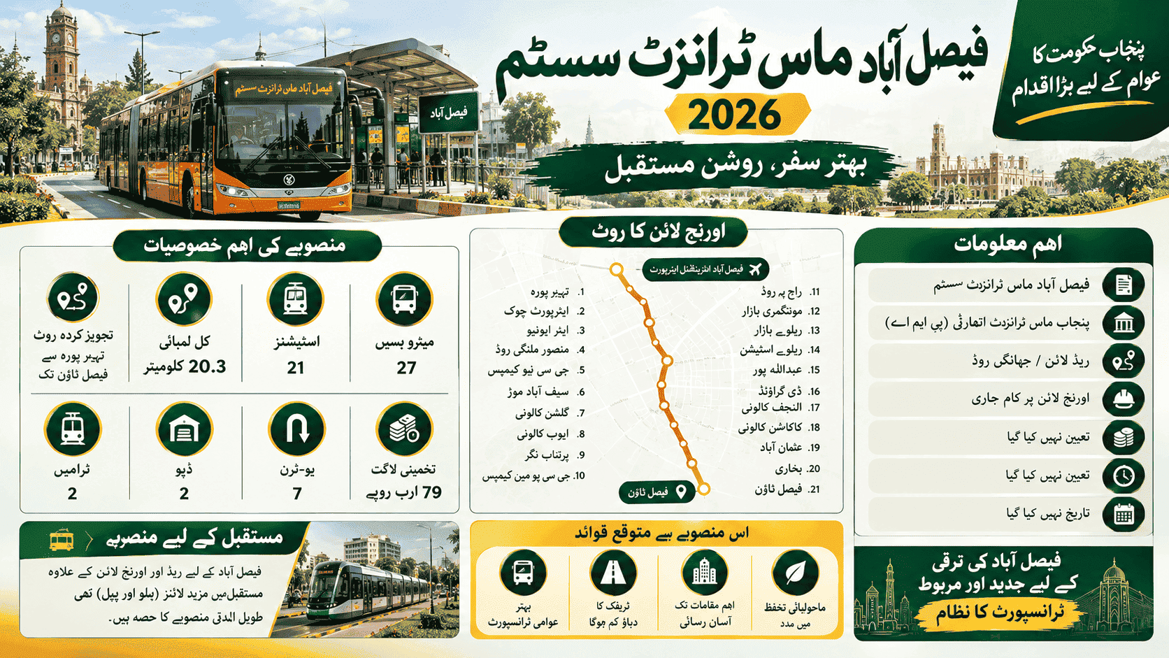 Faisalabad Mass Transit System 2026 infographic showing the proposed Orange Line route, 21 stations, 27 metro buses, two trams, project cost, key transport information, and expected benefits for Faisalabad.
