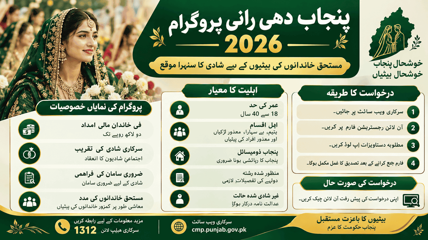 Punjab Dhee Rani Program 2026 infographic featuring eligibility criteria, financial assistance of Rs. 200,000, government-organized collective weddings, online application steps, application status tracking, and helpline 1312.