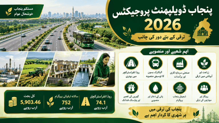Punjab Development Projects 2026 infographic featuring road infrastructure, electric buses, industrial investment, agriculture, housing, irrigation, and digital development in Punjab, Pakistan.